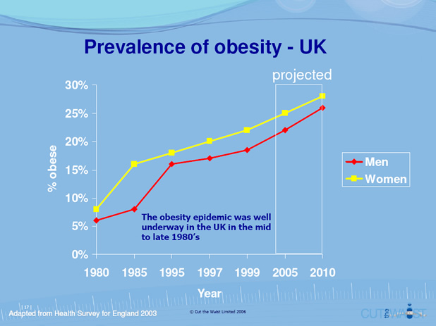 Obesity Chart Uk